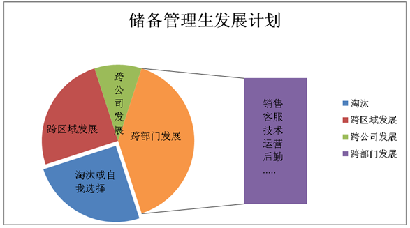 合優(yōu)國(guó)際舉旗納才-儲(chǔ)備管理生